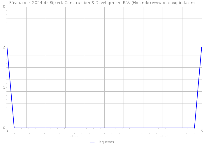 Búsquedas 2024 de Bijkerk Construction & Development B.V. (Holanda) 