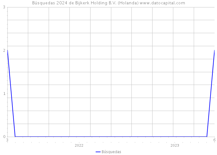 Búsquedas 2024 de Bijkerk Holding B.V. (Holanda) 