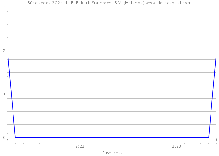 Búsquedas 2024 de F. Bijkerk Stamrecht B.V. (Holanda) 