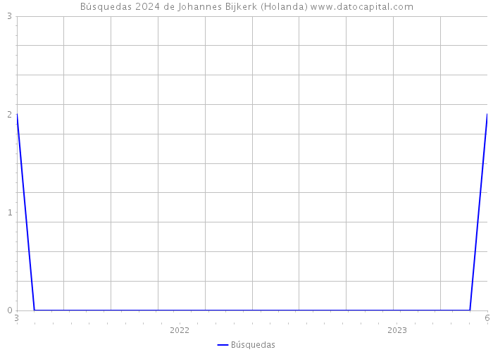 Búsquedas 2024 de Johannes Bijkerk (Holanda) 