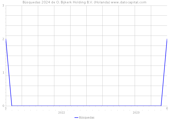 Búsquedas 2024 de O. Bijkerk Holding B.V. (Holanda) 