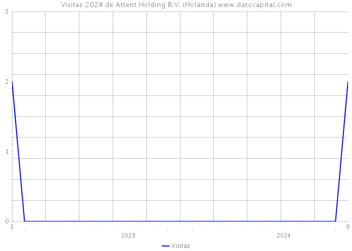 Visitas 2024 de Attent Holding B.V. (Holanda) 