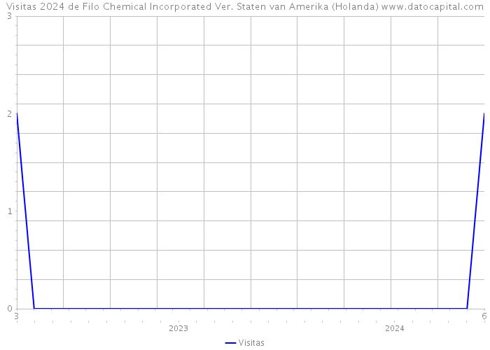 Visitas 2024 de Filo Chemical Incorporated Ver. Staten van Amerika (Holanda) 
