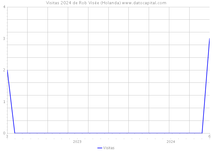 Visitas 2024 de Rob Visée (Holanda) 