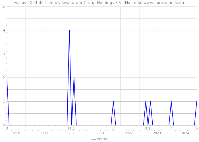 Visitas 2024 de Nando's Restaurant Group Holdings B.V. (Holanda) 