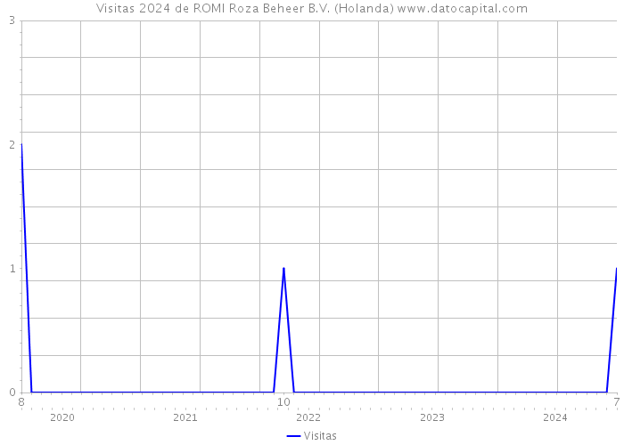 Visitas 2024 de ROMI Roza Beheer B.V. (Holanda) 