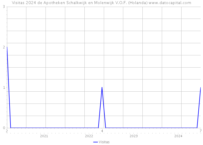 Visitas 2024 de Apotheken Schalkwijk en Molenwijk V.O.F. (Holanda) 