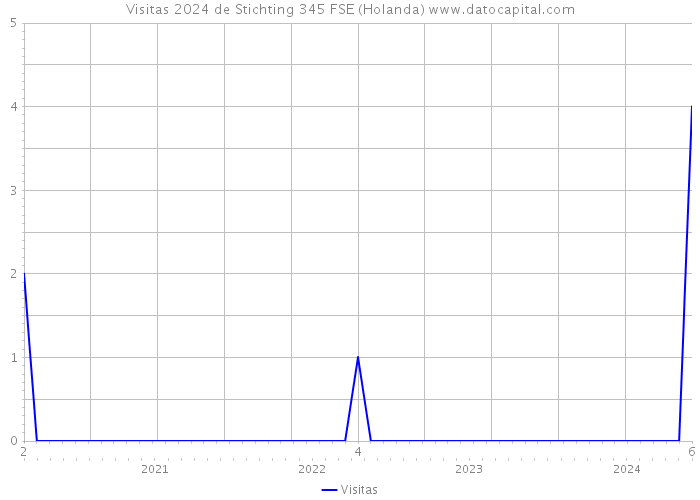 Visitas 2024 de Stichting 345 FSE (Holanda) 