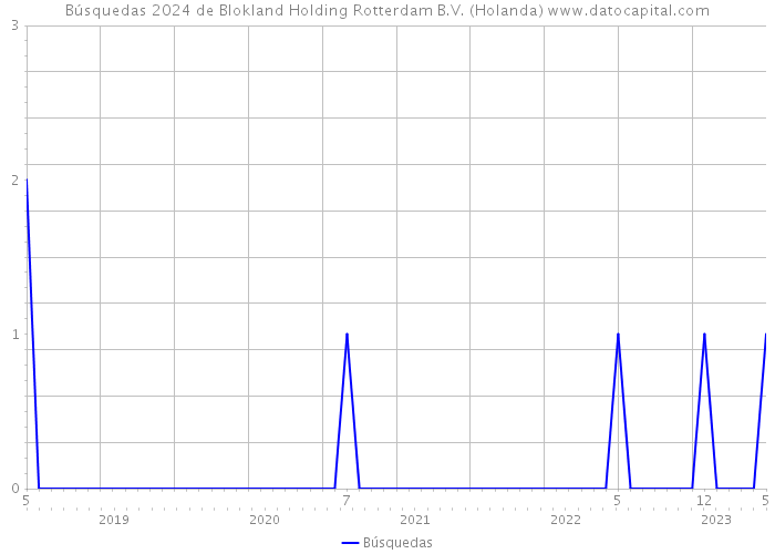 Búsquedas 2024 de Blokland Holding Rotterdam B.V. (Holanda) 