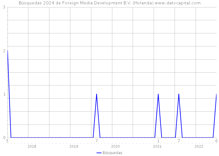 Búsquedas 2024 de Foreign Media Development B.V. (Holanda) 