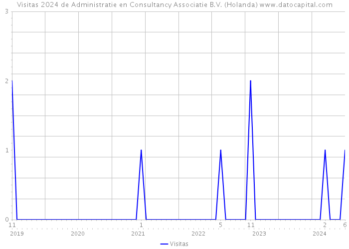 Visitas 2024 de Administratie en Consultancy Associatie B.V. (Holanda) 