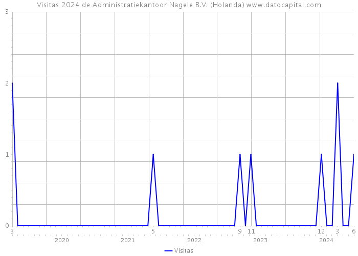 Visitas 2024 de Administratiekantoor Nagele B.V. (Holanda) 