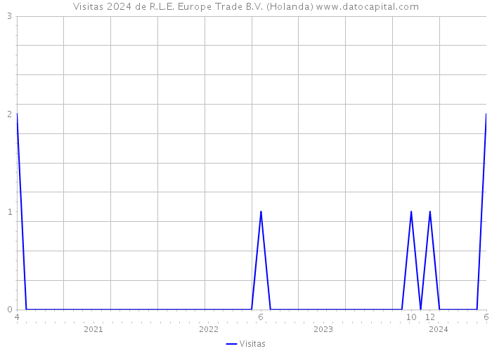 Visitas 2024 de R.L.E. Europe Trade B.V. (Holanda) 