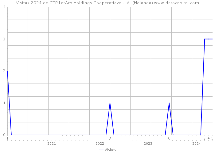 Visitas 2024 de GTP LatAm Holdings Coöperatieve U.A. (Holanda) 