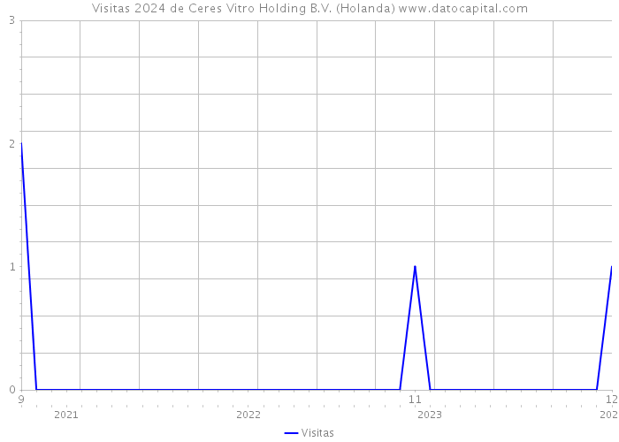 Visitas 2024 de Ceres Vitro Holding B.V. (Holanda) 