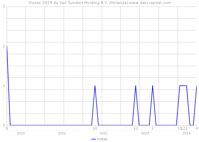 Visitas 2024 de Van Sundert Holding B.V. (Holanda) 