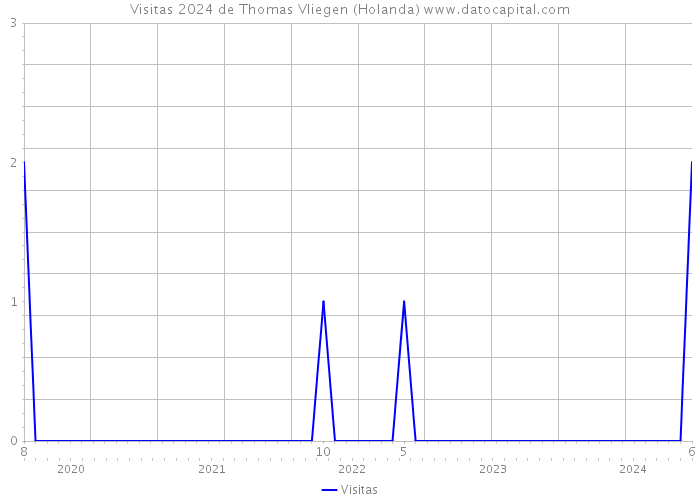 Visitas 2024 de Thomas Vliegen (Holanda) 