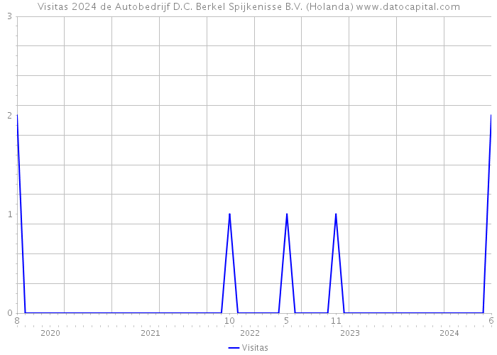 Visitas 2024 de Autobedrijf D.C. Berkel Spijkenisse B.V. (Holanda) 