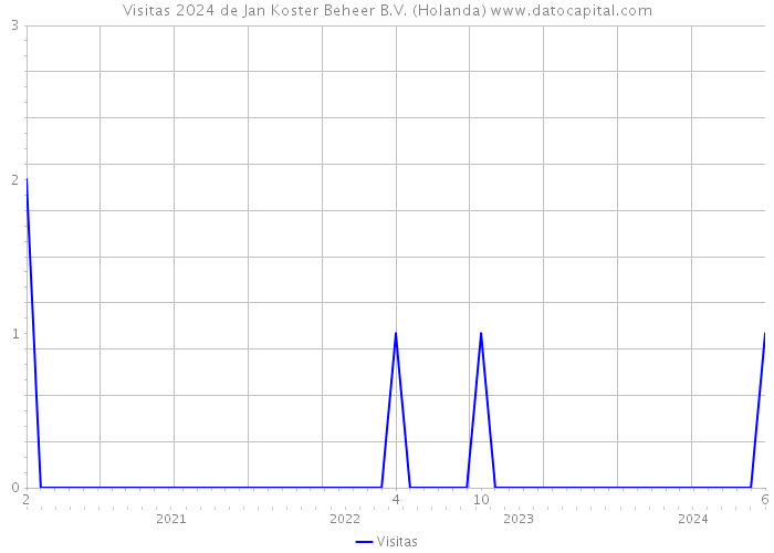 Visitas 2024 de Jan Koster Beheer B.V. (Holanda) 