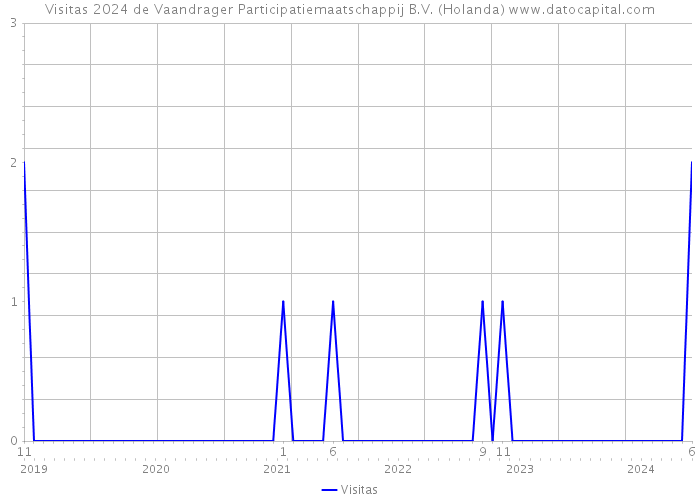 Visitas 2024 de Vaandrager Participatiemaatschappij B.V. (Holanda) 