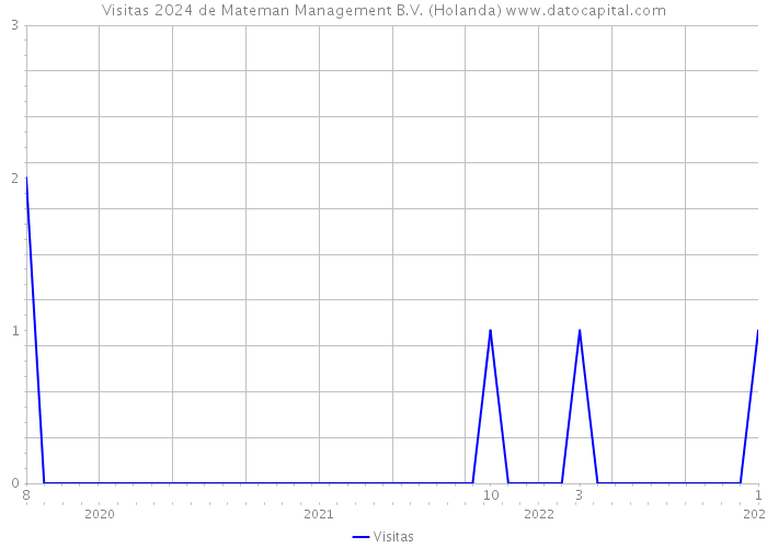 Visitas 2024 de Mateman Management B.V. (Holanda) 