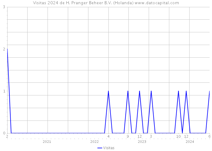 Visitas 2024 de H. Pranger Beheer B.V. (Holanda) 