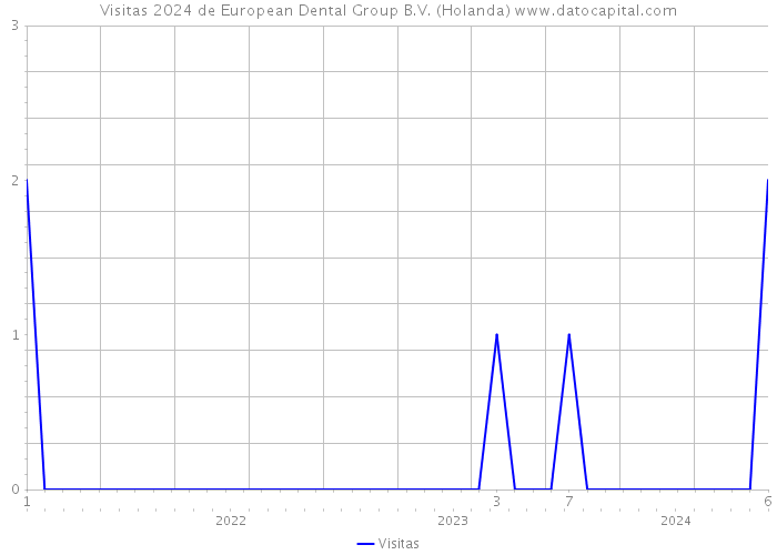 Visitas 2024 de European Dental Group B.V. (Holanda) 
