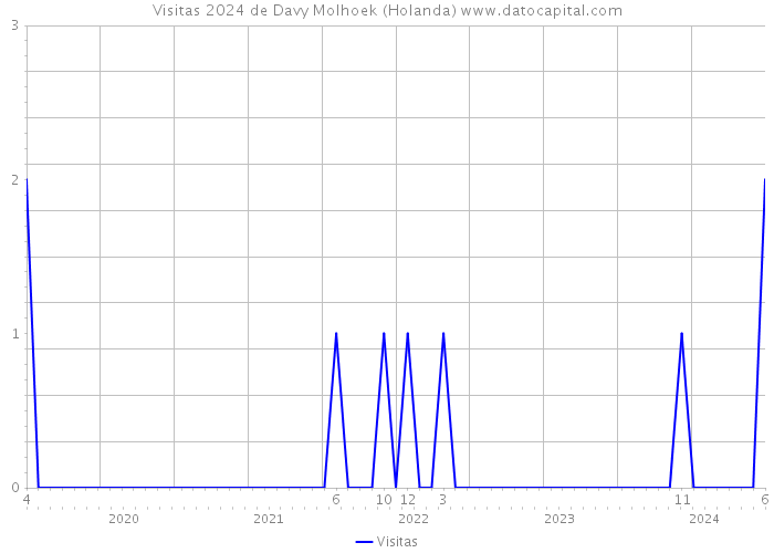 Visitas 2024 de Davy Molhoek (Holanda) 