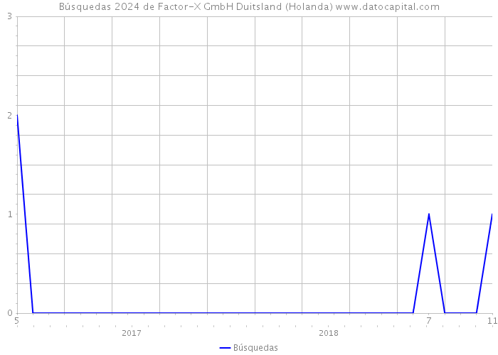 Búsquedas 2024 de Factor-X GmbH Duitsland (Holanda) 