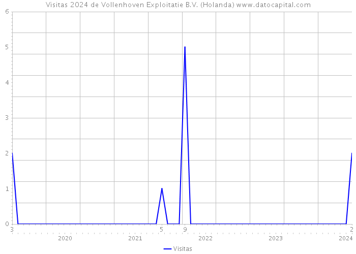 Visitas 2024 de Vollenhoven Exploitatie B.V. (Holanda) 