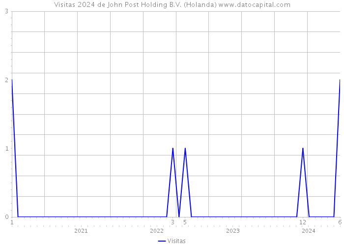 Visitas 2024 de John Post Holding B.V. (Holanda) 