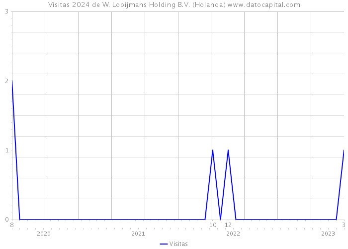 Visitas 2024 de W. Looijmans Holding B.V. (Holanda) 