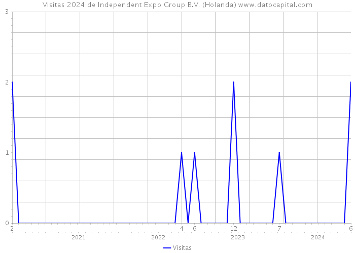 Visitas 2024 de Independent Expo Group B.V. (Holanda) 