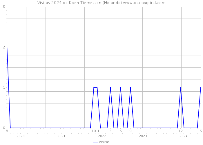 Visitas 2024 de Koen Tiemessen (Holanda) 