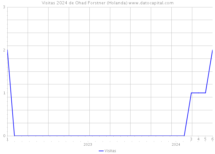 Visitas 2024 de Ohad Forstner (Holanda) 