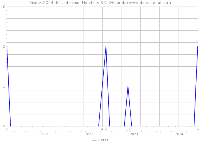 Visitas 2024 de Nederman Norclean B.V. (Holanda) 