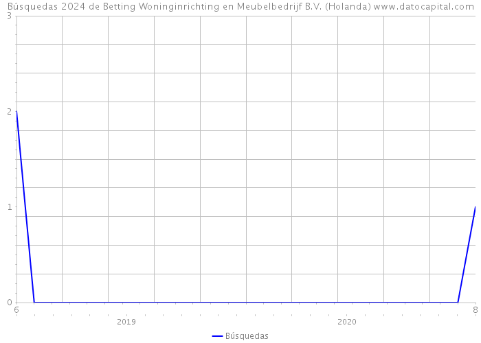 Búsquedas 2024 de Betting Woninginrichting en Meubelbedrijf B.V. (Holanda) 
