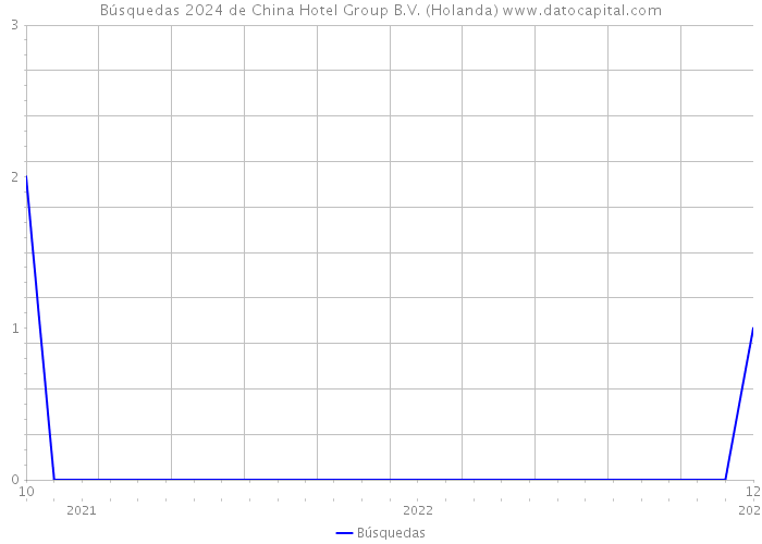 Búsquedas 2024 de China Hotel Group B.V. (Holanda) 