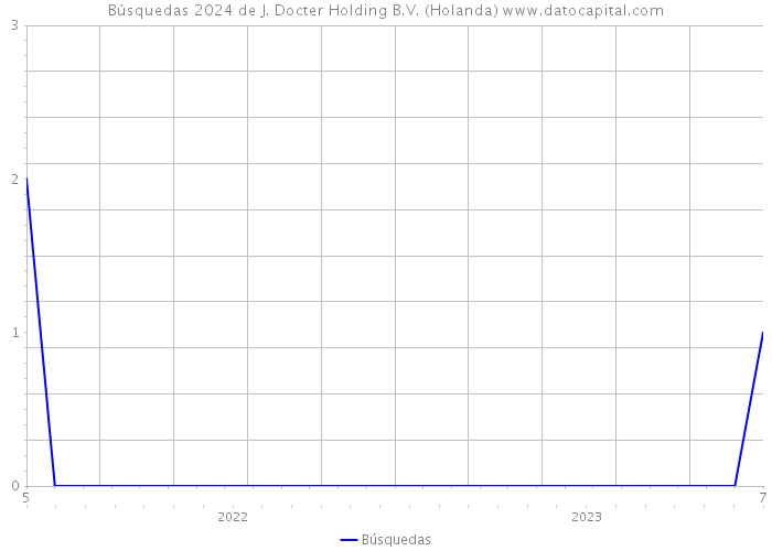 Búsquedas 2024 de J. Docter Holding B.V. (Holanda) 