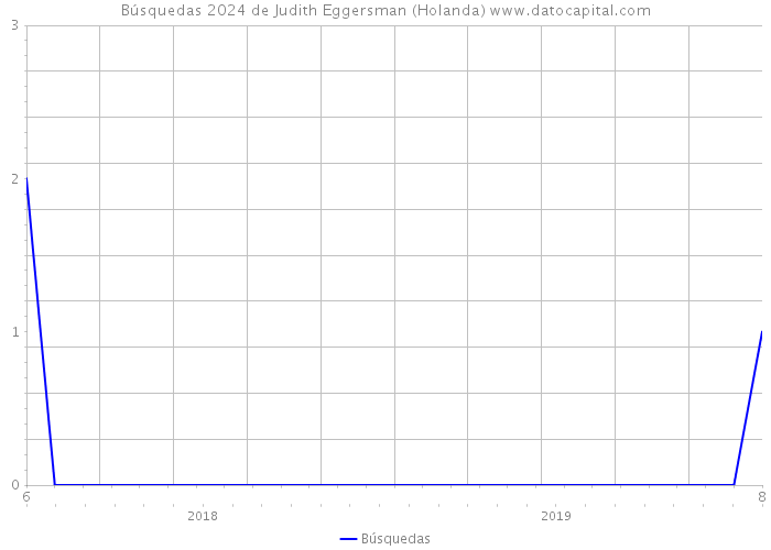 Búsquedas 2024 de Judith Eggersman (Holanda) 