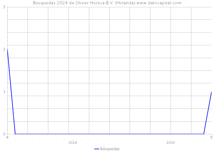Búsquedas 2024 de Olivier Horeca B.V. (Holanda) 