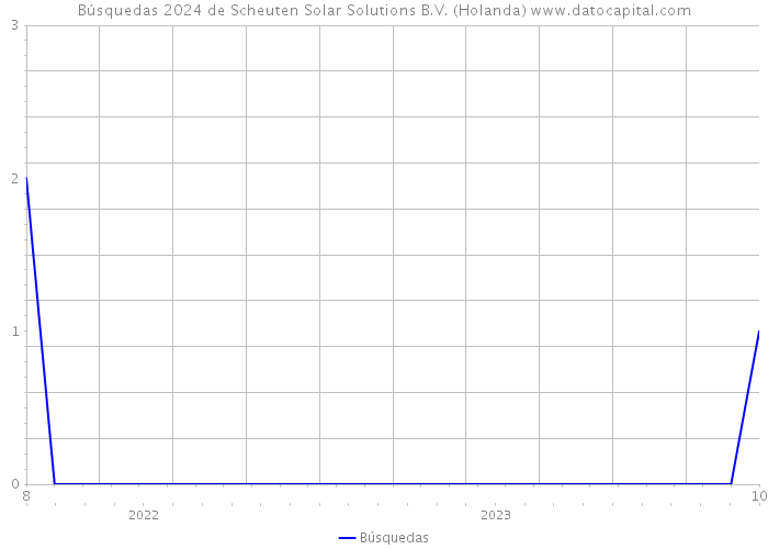 Búsquedas 2024 de Scheuten Solar Solutions B.V. (Holanda) 