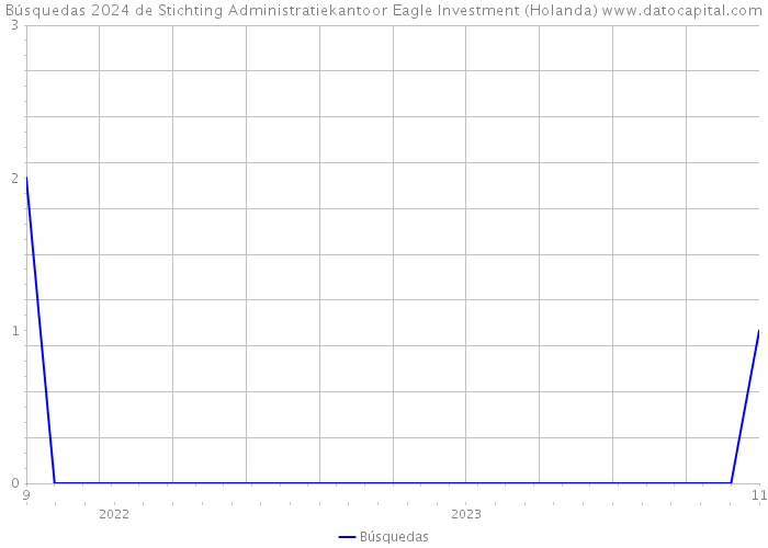 Búsquedas 2024 de Stichting Administratiekantoor Eagle Investment (Holanda) 
