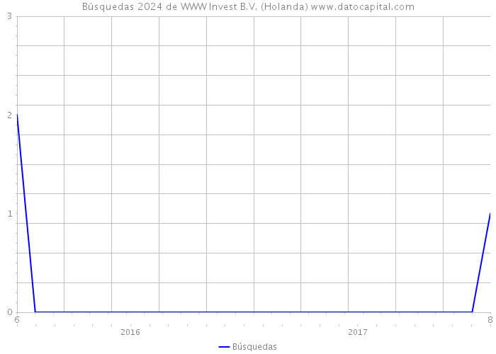 Búsquedas 2024 de WWW Invest B.V. (Holanda) 