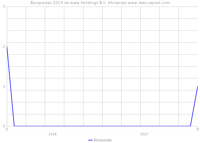 Búsquedas 2024 de www Holdings B.V. (Holanda) 