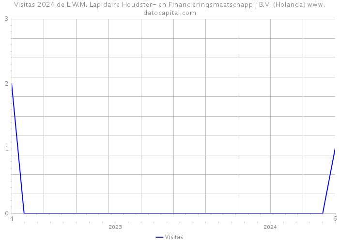 Visitas 2024 de L.W.M. Lapidaire Houdster- en Financieringsmaatschappij B.V. (Holanda) 