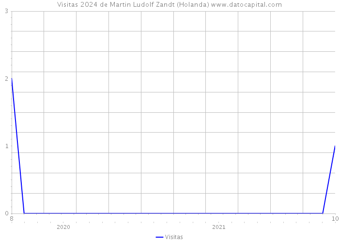 Visitas 2024 de Martin Ludolf Zandt (Holanda) 