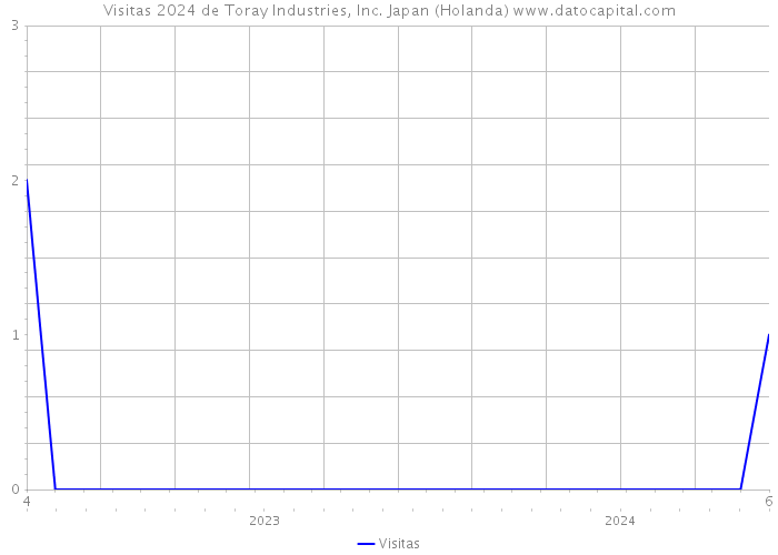 Visitas 2024 de Toray Industries, Inc. Japan (Holanda) 