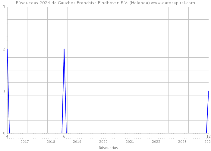 Búsquedas 2024 de Gauchos Franchise Eindhoven B.V. (Holanda) 