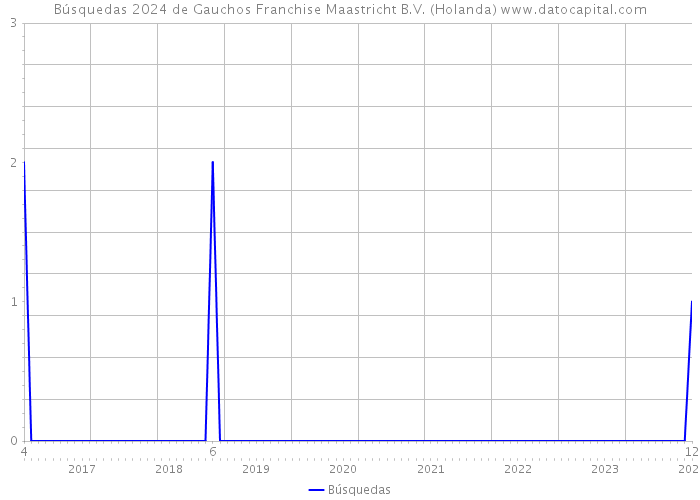 Búsquedas 2024 de Gauchos Franchise Maastricht B.V. (Holanda) 